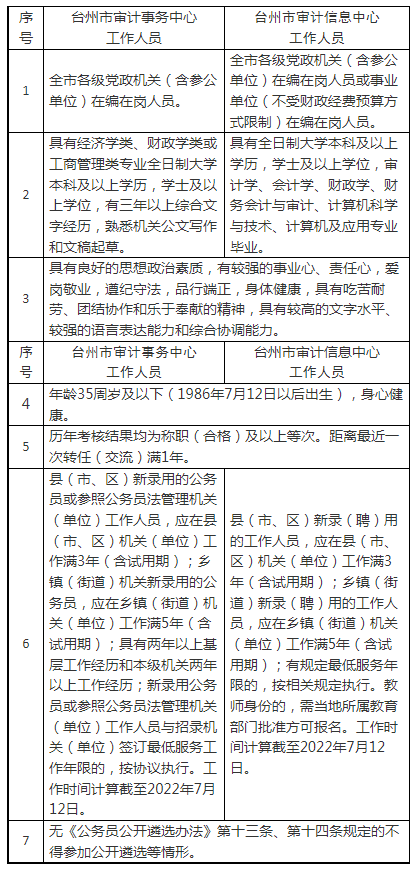 文成县审计局最新招聘公告详解